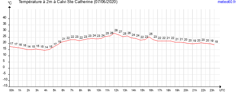 evolution des temperatures