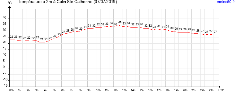 evolution des temperatures