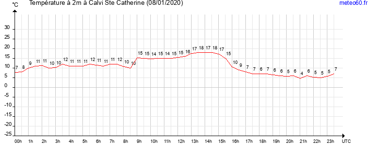 evolution des temperatures