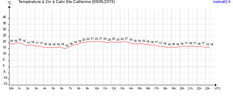 evolution des temperatures