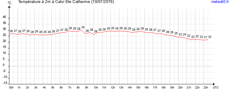 evolution des temperatures