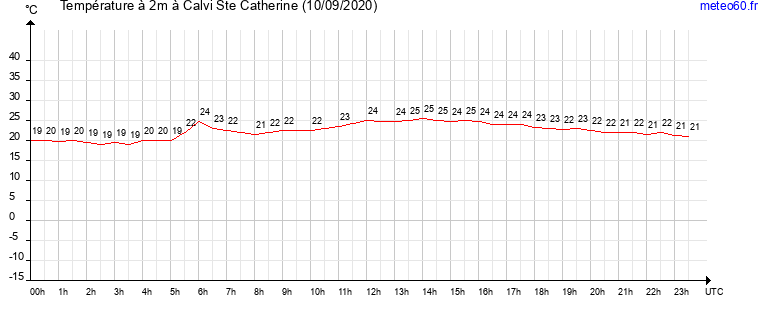 evolution des temperatures