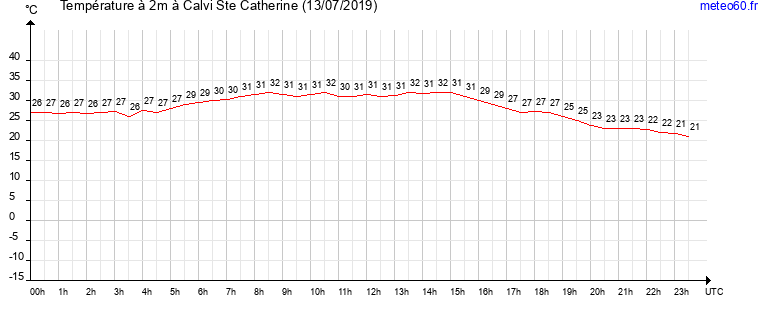 evolution des temperatures