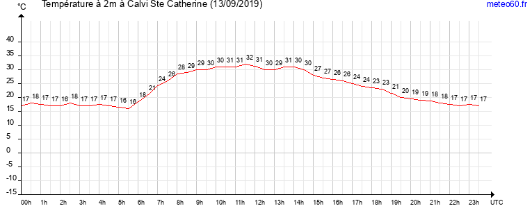 evolution des temperatures