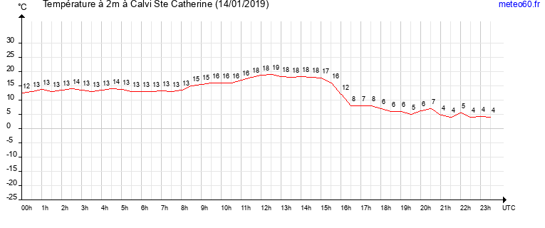 evolution des temperatures