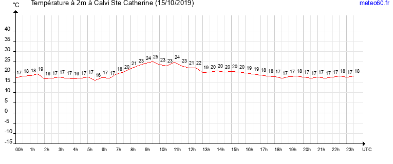 evolution des temperatures