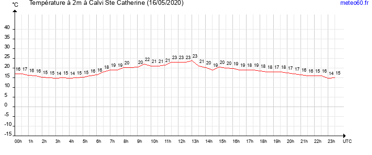 evolution des temperatures