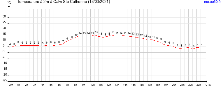 evolution des temperatures