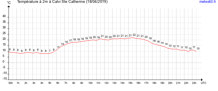 evolution des temperatures