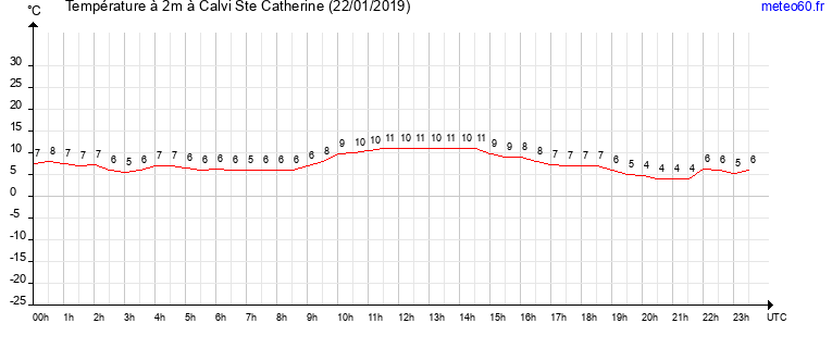 evolution des temperatures