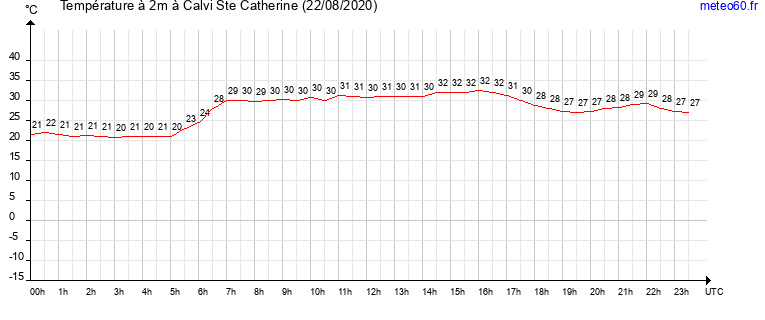 evolution des temperatures