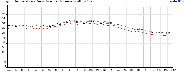 evolution des temperatures