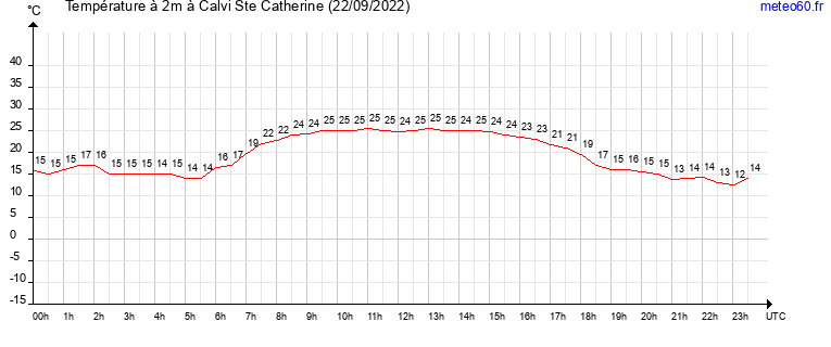 evolution des temperatures