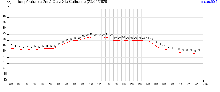 evolution des temperatures