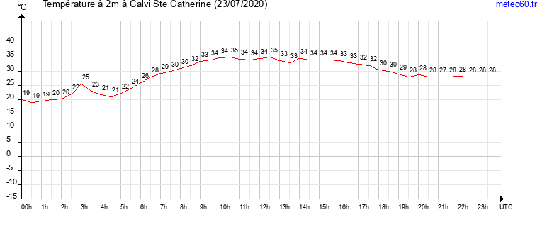 evolution des temperatures