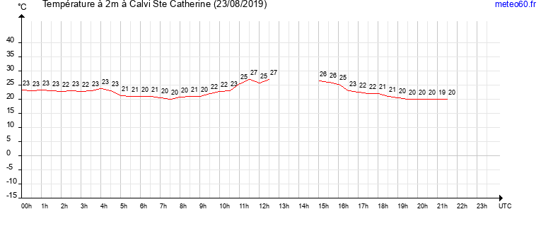 evolution des temperatures