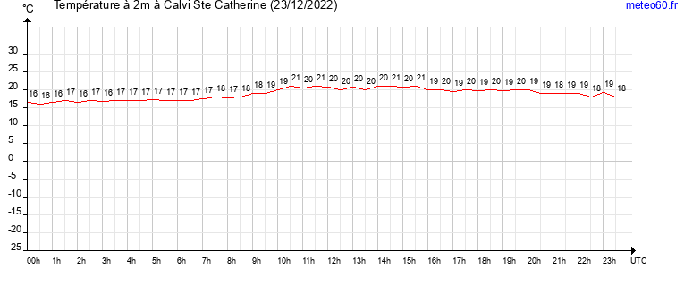 evolution des temperatures