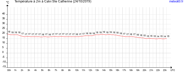 evolution des temperatures