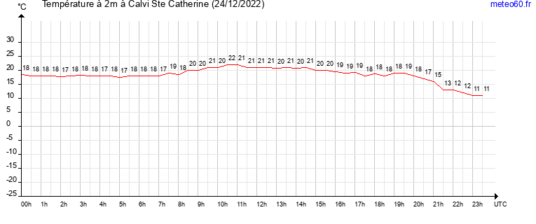 evolution des temperatures