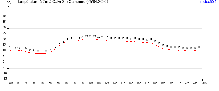 evolution des temperatures