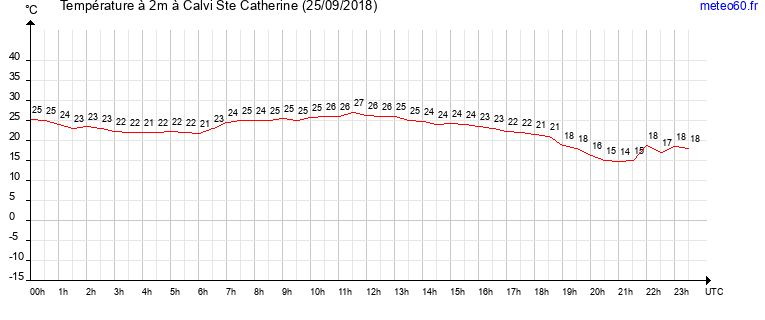 evolution des temperatures