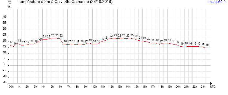 evolution des temperatures