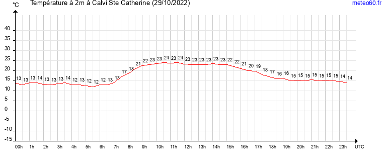 evolution des temperatures