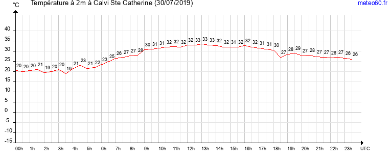 evolution des temperatures