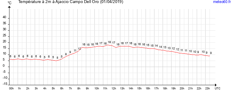 evolution des temperatures