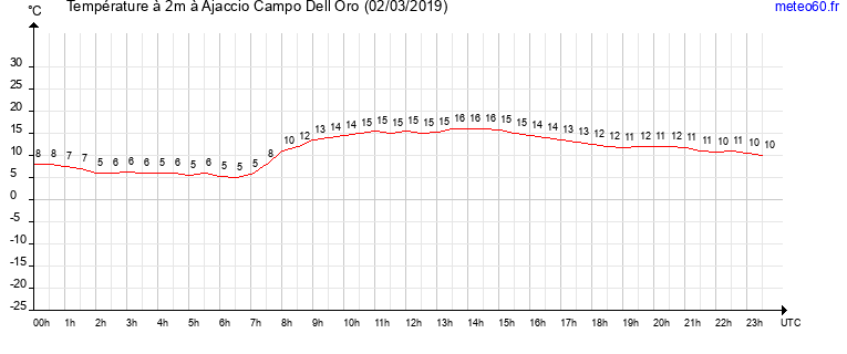 evolution des temperatures