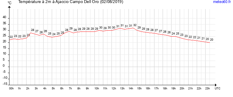 evolution des temperatures