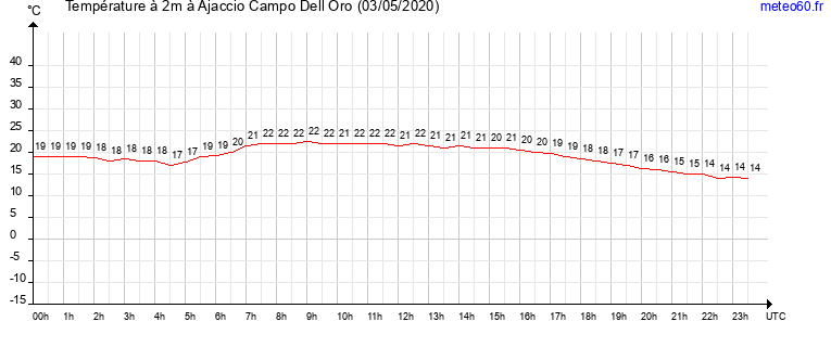 evolution des temperatures