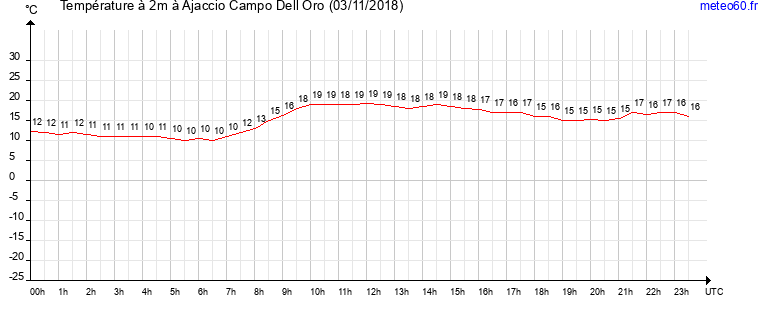 evolution des temperatures