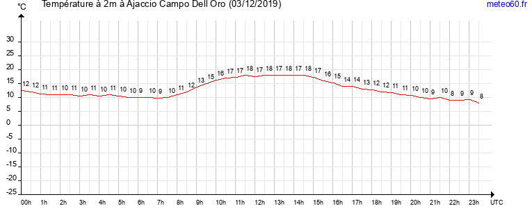 evolution des temperatures