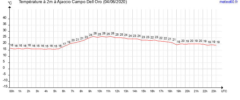 evolution des temperatures