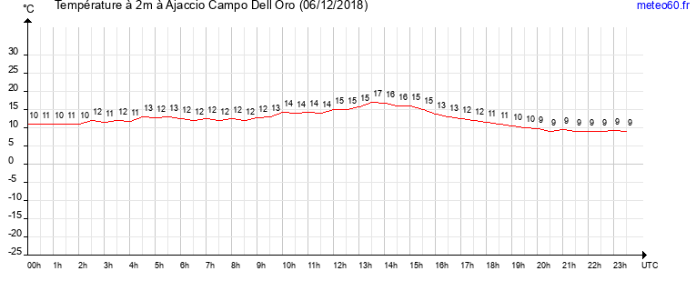 evolution des temperatures