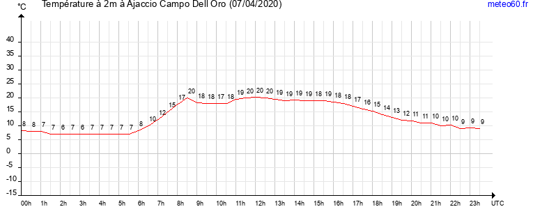 evolution des temperatures