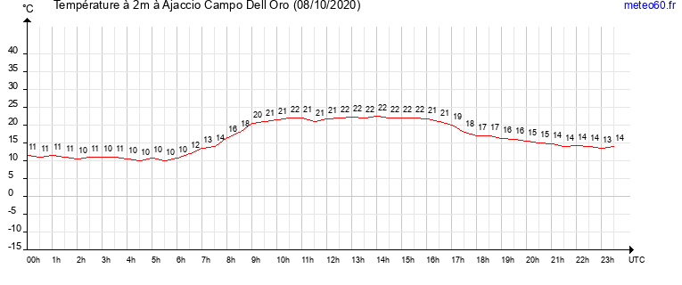 evolution des temperatures