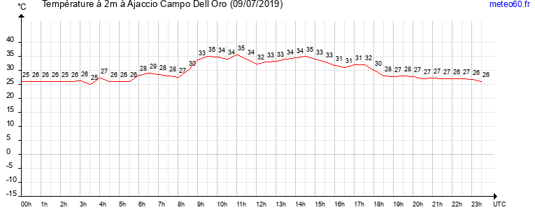 evolution des temperatures