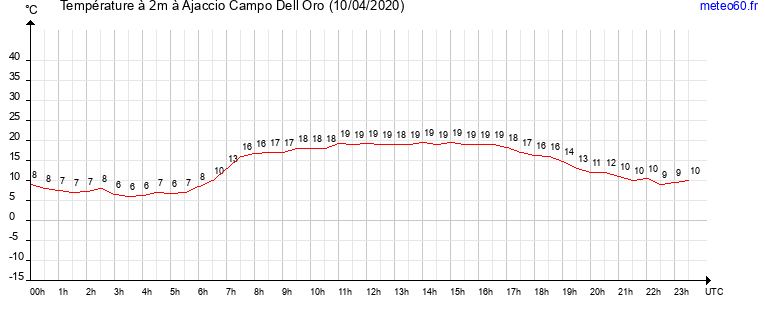 evolution des temperatures