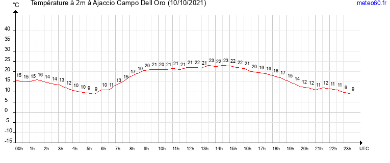 evolution des temperatures