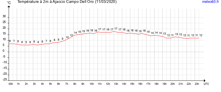 evolution des temperatures