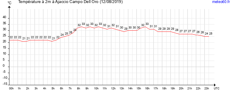 evolution des temperatures