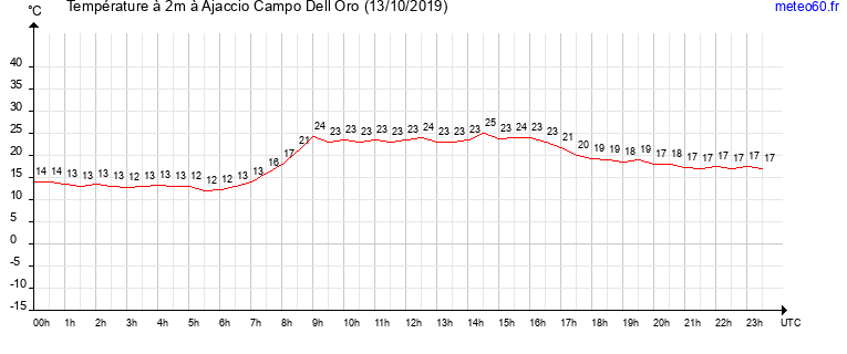 evolution des temperatures