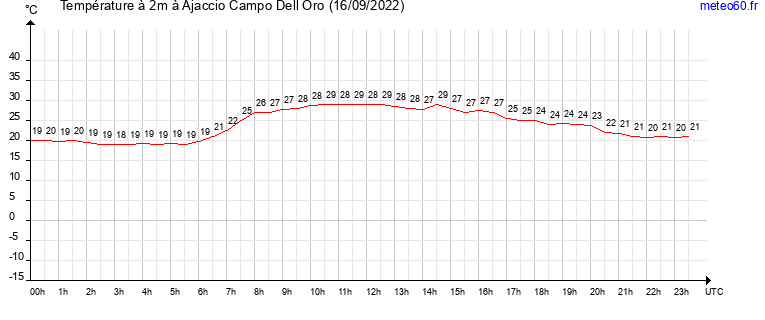 evolution des temperatures