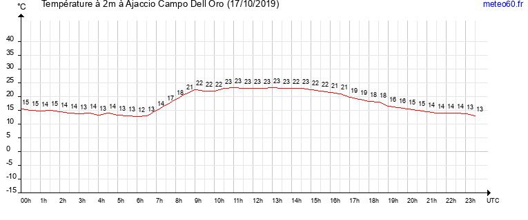 evolution des temperatures