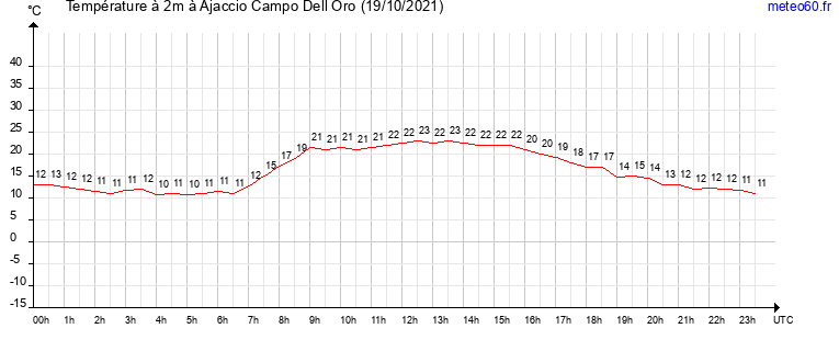 evolution des temperatures