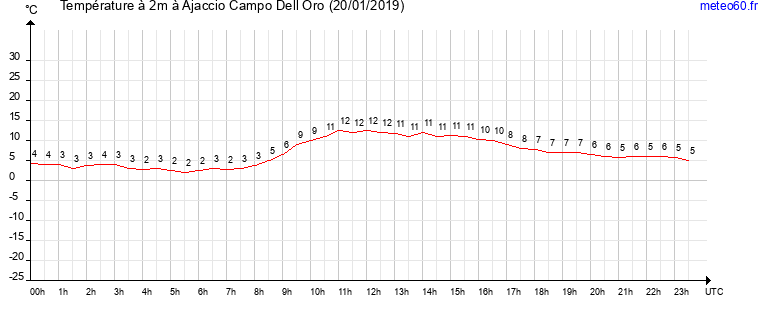 evolution des temperatures