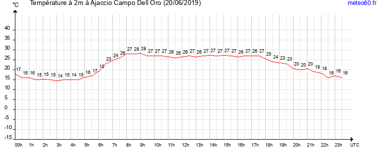 evolution des temperatures