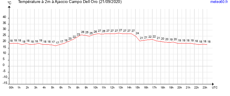 evolution des temperatures